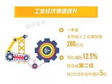紹興一季度GDP同比增長(zhǎng)8.3% 居全省第三位